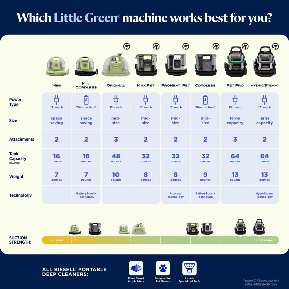 BISSELL Little Green Cordless Portable Deep Cleaner with 25V Lithium-Ion Battery & Battery-Boost Technology, 3682