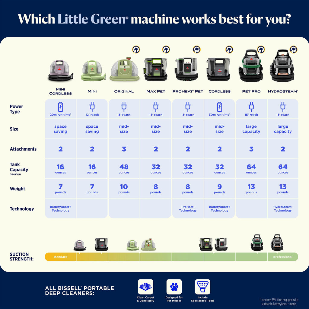 BISSELL Little Green Cordless Portable Deep Cleaner with 25V Lithium-Ion Battery & Battery-Boost Technology, 3682