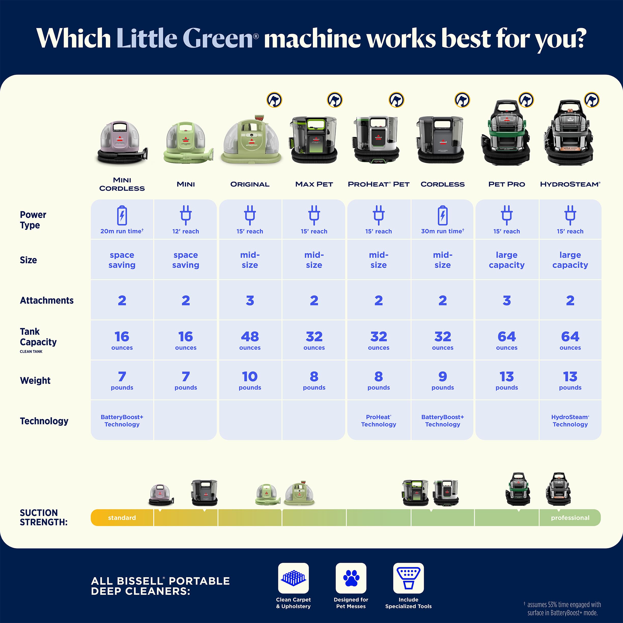 BISSELL Little Green Cordless Portable Deep Cleaner with 25V Lithium-Ion Battery & Battery-Boost Technology, 3682