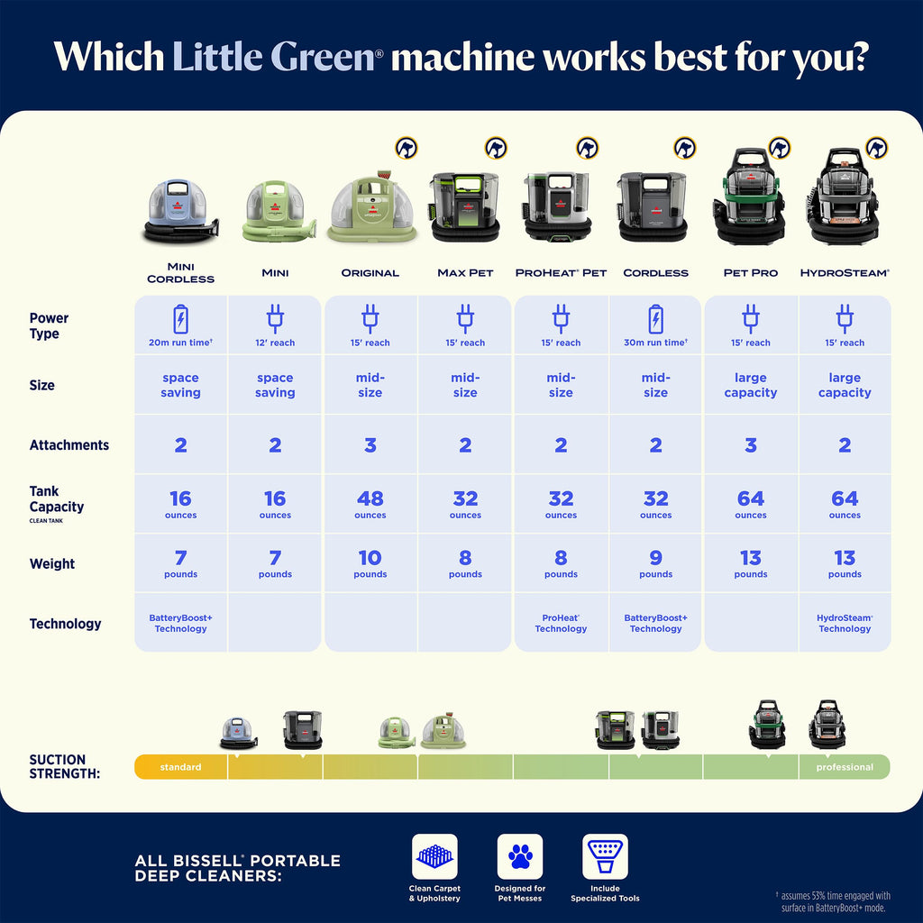 BISSELL Little Green Cordless Portable Deep Cleaner with 25V Lithium-Ion Battery & Battery-Boost Technology, 3682