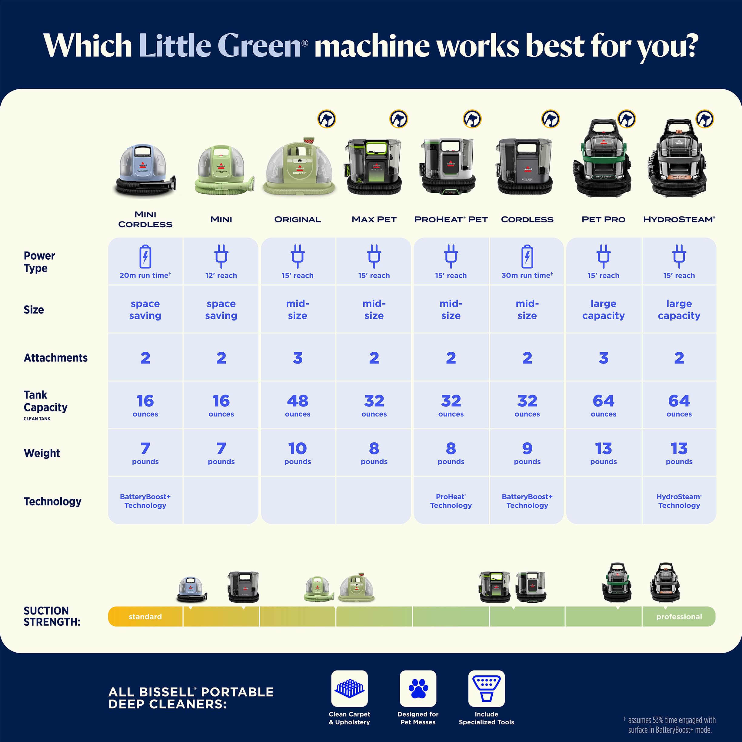 BISSELL Little Green Cordless Portable Deep Cleaner with 25V Lithium-Ion Battery & Battery-Boost Technology, 3682